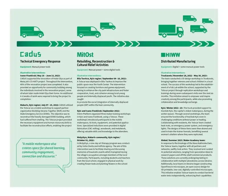 During the Tolocar project, different partners used differently equipped mobile makerspaces for different purposes.