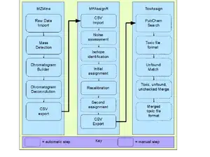 Open Source Software Toolchain for Automated Non-Targeted Screening for Toxins in Alternative Foods