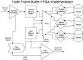 Triple Frame Buffer FPGA Implementation