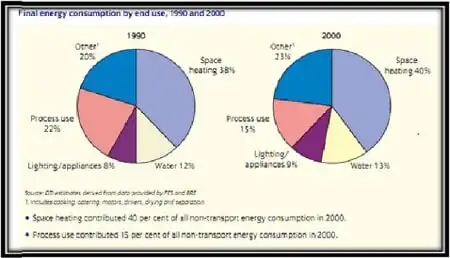 Breakdown of energy use in the UK